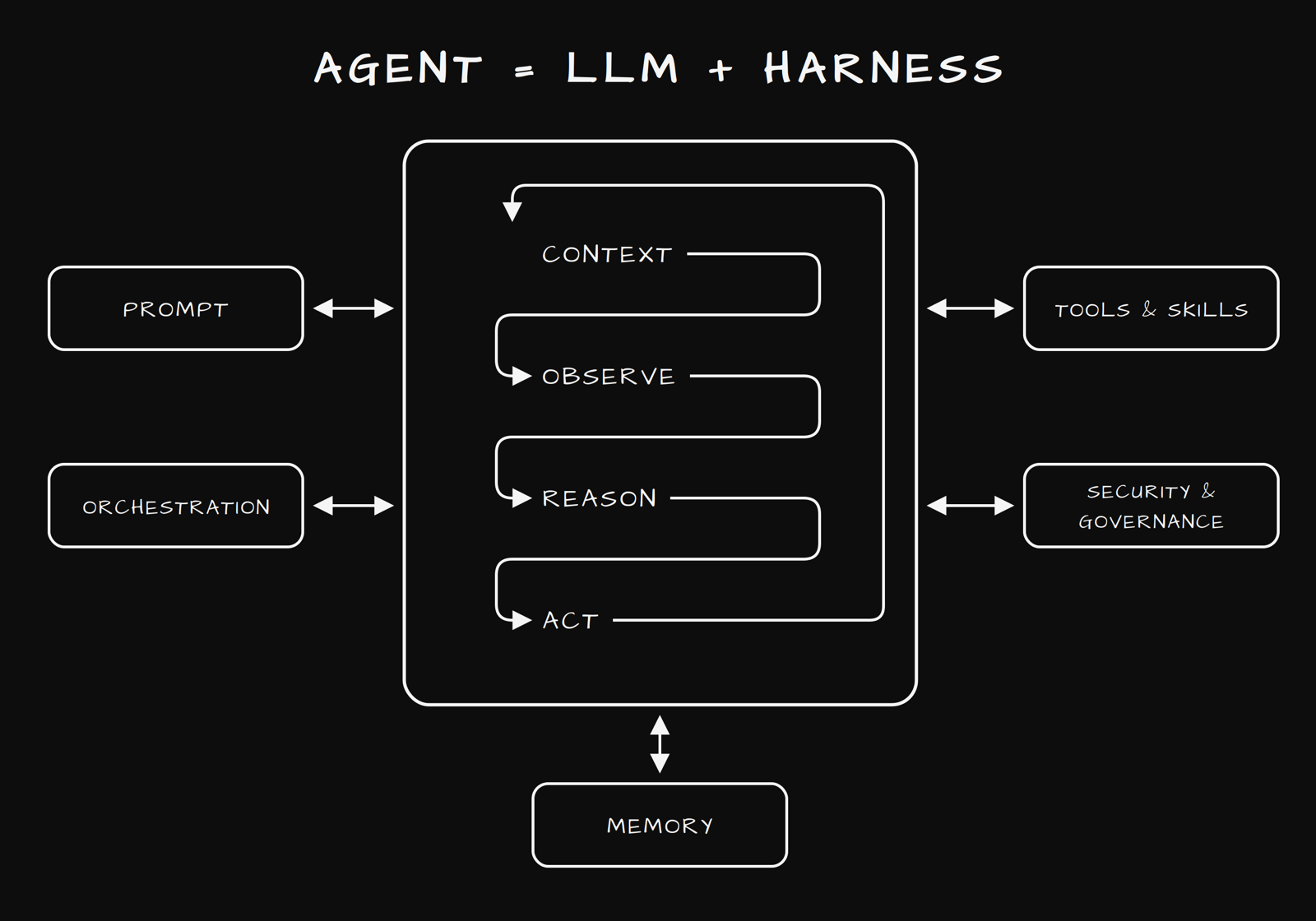 Diagram: an agent equals an LLM plus a harness. A loop of context, observe, reason and act sits in the centre, connected to prompt, orchestration, tools and skills, security and governance, and memory.